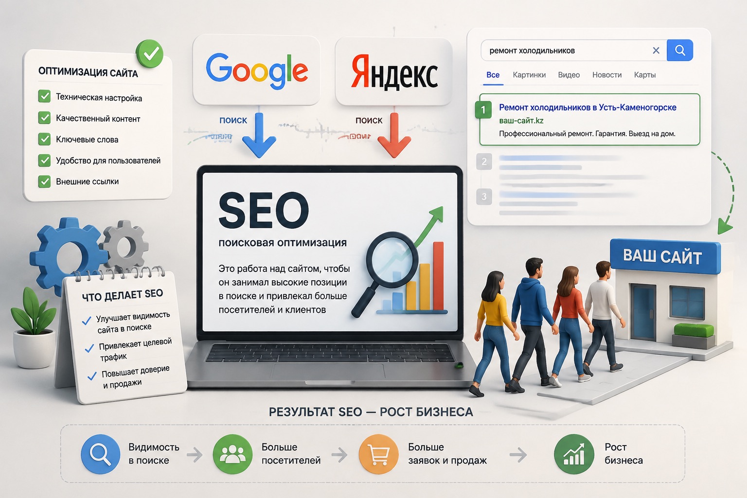Схема SEO: оптимизация помогает сайту появляться в Google и Яндексе и привлекать посетителей из поиска